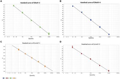 Establishment and application of quadruple fluorescence quantitative RT-PCR method for the identification of waterfowl astrovirus